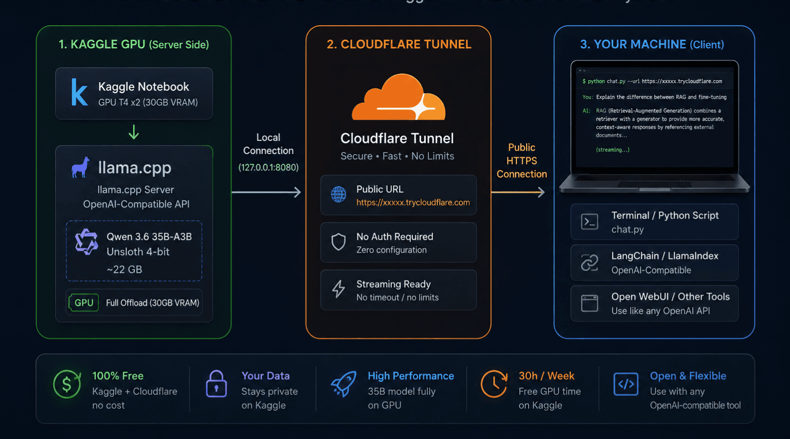 Serveur LLM Multimodal 35B Gratuit sur GPU Kaggle — Accessible depuis n'importe quel client compatible OpenAI