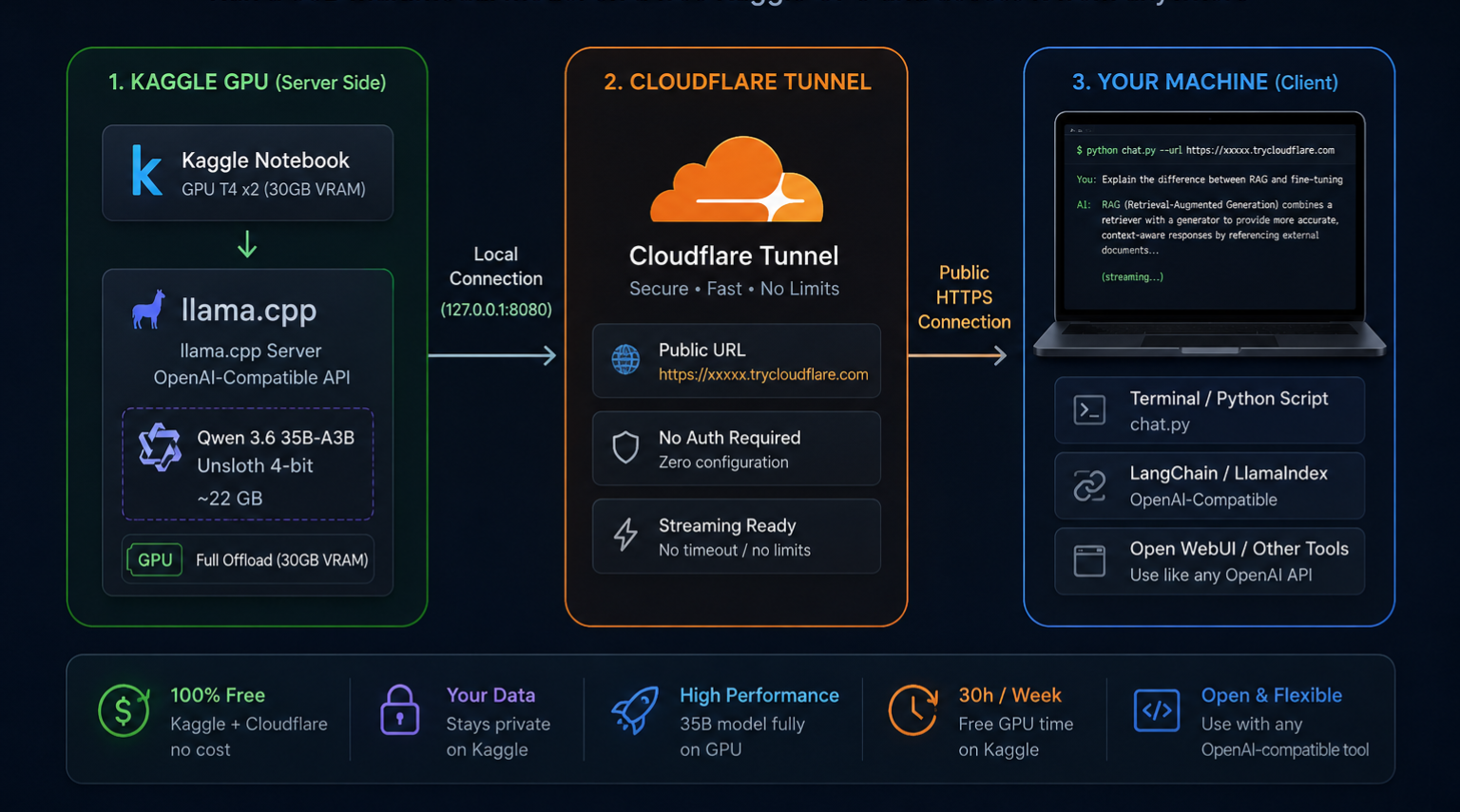 Llm Gpu Server Serveur LLM Multimodal 35B Gratuit sur GPU Kaggle — Accessible depuis n ...